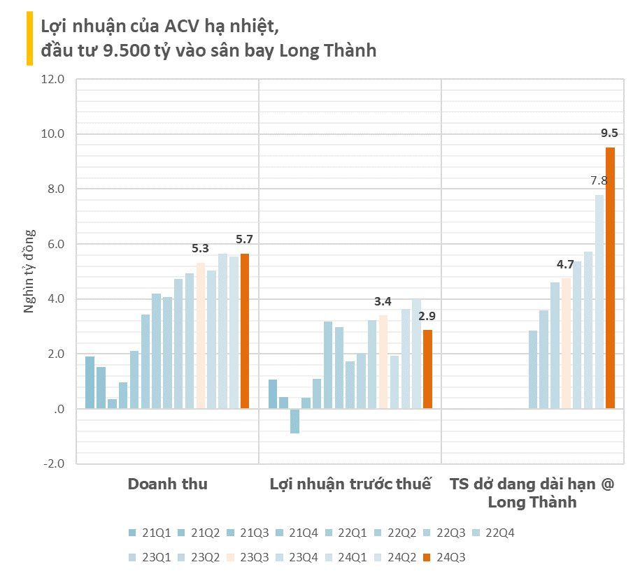 'Ông trùm’ hàng không Việt Nam đứt chuỗi 7 quý tăng trưởng liên tiếp, lỗ tỷ giá 800 tỷ, đã rót 9.500 tỷ vào sân bay Long Thành- Ảnh 1.