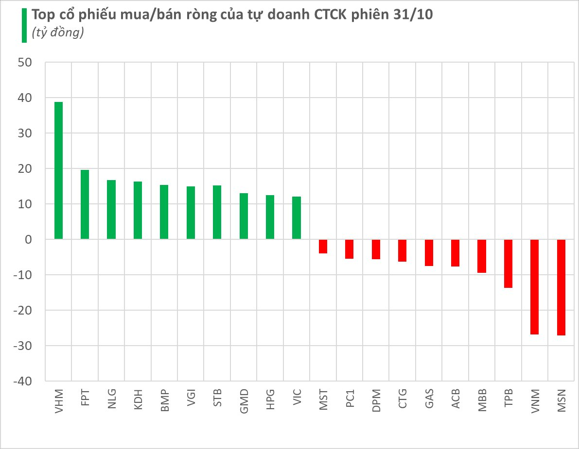 Tự doanh CTCK trở lại mua ròng trăm tỷ trong phiên cuối tháng 10, tâm điểm tại cổ phiếu Vinhomes- Ảnh 1.