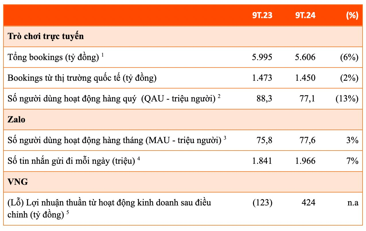 VNG lãi ròng 8 tỷ trong quý 3, ông Lê Hồng Minh nói gì?- Ảnh 1.