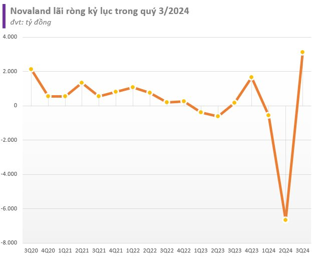 Đằng sau khoản lãi kỷ lục 3.100 tỷ của Novaland trong quý 3 và lượng tồn kho cao nhất lịch sử- Ảnh 1.