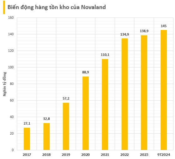 Đằng sau khoản lãi kỷ lục 3.100 tỷ của Novaland trong quý 3 và lượng tồn kho cao nhất lịch sử- Ảnh 4.