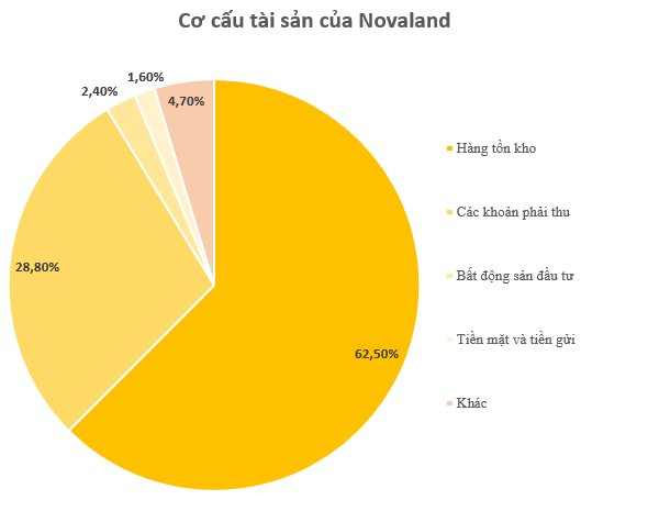 Đằng sau khoản lãi kỷ lục 3.100 tỷ của Novaland trong quý 3 và lượng tồn kho cao nhất lịch sử- Ảnh 5.