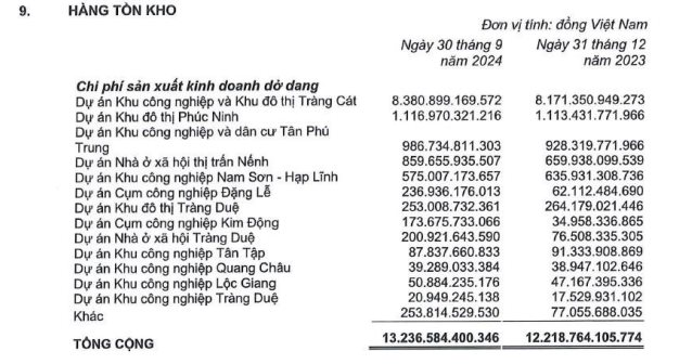 Kinh Bắc (KBC) báo lợi nhuận ròng quý 3/2024 gấp 14 lần năm trước, mỗi ngày thu về hơn 1 tỷ đồng lãi tiền gửi ngân hàng- Ảnh 2.