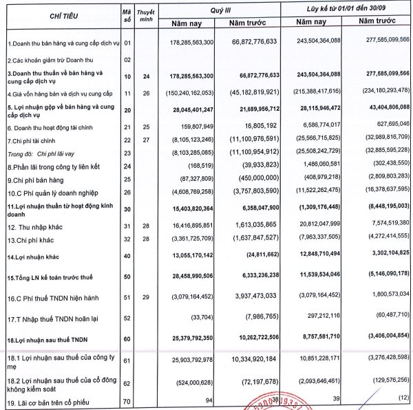 Quốc Cường Gia Lai sau khi bà Nguyễn Thị Như Loan bị khởi tố: Lợi nhuận quý 3/2024 tăng bằng lần, cổ phiếu “bốc đầu” gần 80% chỉ trong 1 tháng- Ảnh 1.