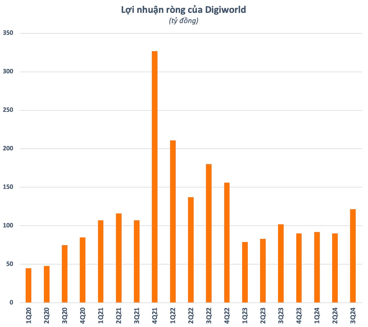 Các ngành hàng đều tăng trường, Digiworld báo lãi cao nhất 7 quý- Ảnh 1.