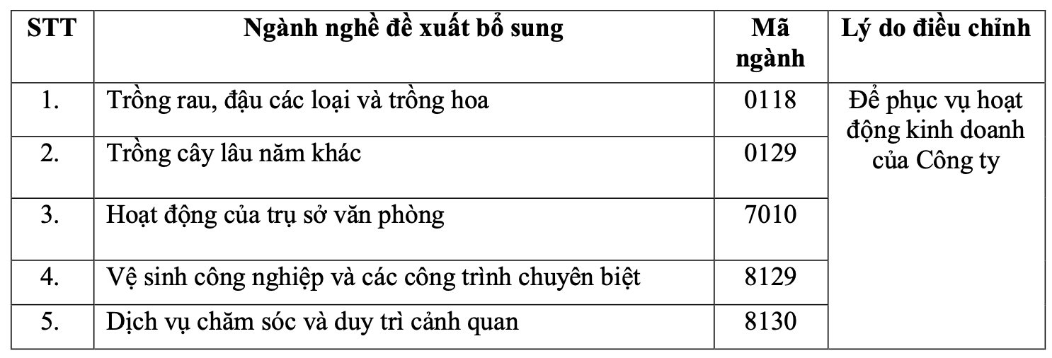 Vinhomes muốn xin ý kiến cổ đông bổ sung ngành nghề kinh doanh trồng rau, hoa, vệ sinh công nghiệp- Ảnh 1.