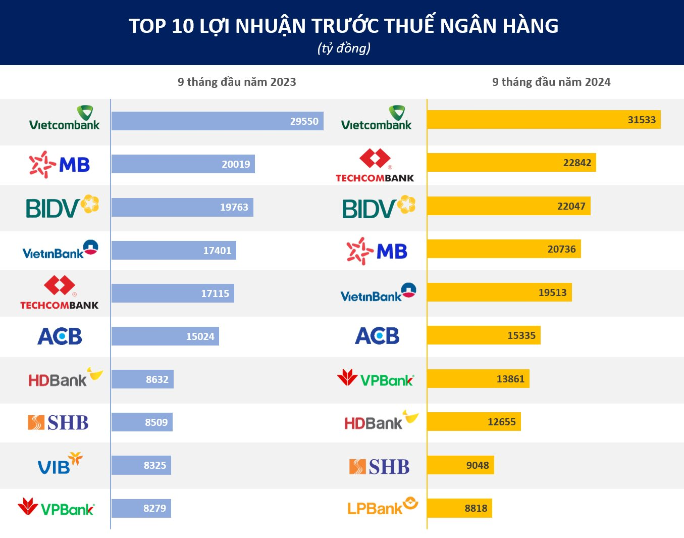 Top 10 ngân hàng lãi cao nhất 9 tháng đầu năm 2024: Vietcombank vẫn là quán quân, Techcombank đứng đầu nhóm tư nhân, có hai ngân hàng tăng 3 bậc- Ảnh 1.