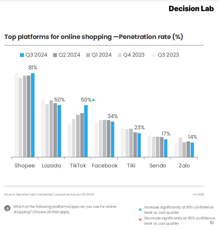 Cục diện TMĐT tại Việt Nam: Mức độ phổ biến của Lazada liên tục giảm, TikTok vượt Facebook trở thành nền tảng livestream được yêu thích nhất- Ảnh 2.
