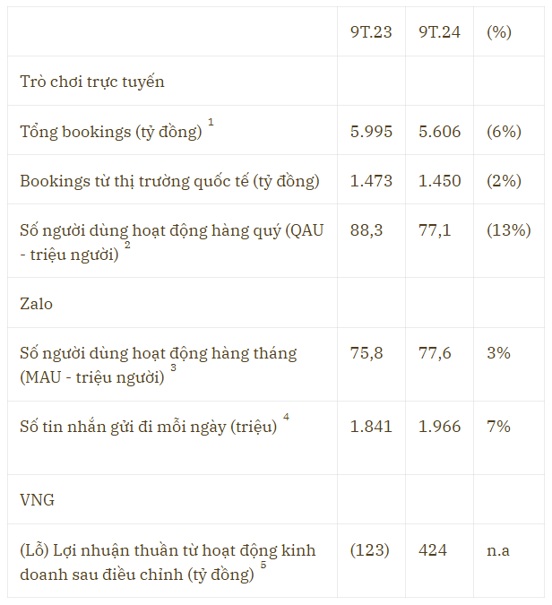 VNG 9 tháng đầu năm: Tăng trưởng mạnh về lợi nhuận, tăng cường ứng dụng công nghệ thực hiện trách nhiệm xã hội- Ảnh 2.