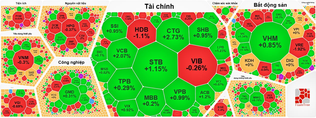 Cổ phiếu “vua” hút khách, VN-Index tăng gần 6 điểm- Ảnh 1.