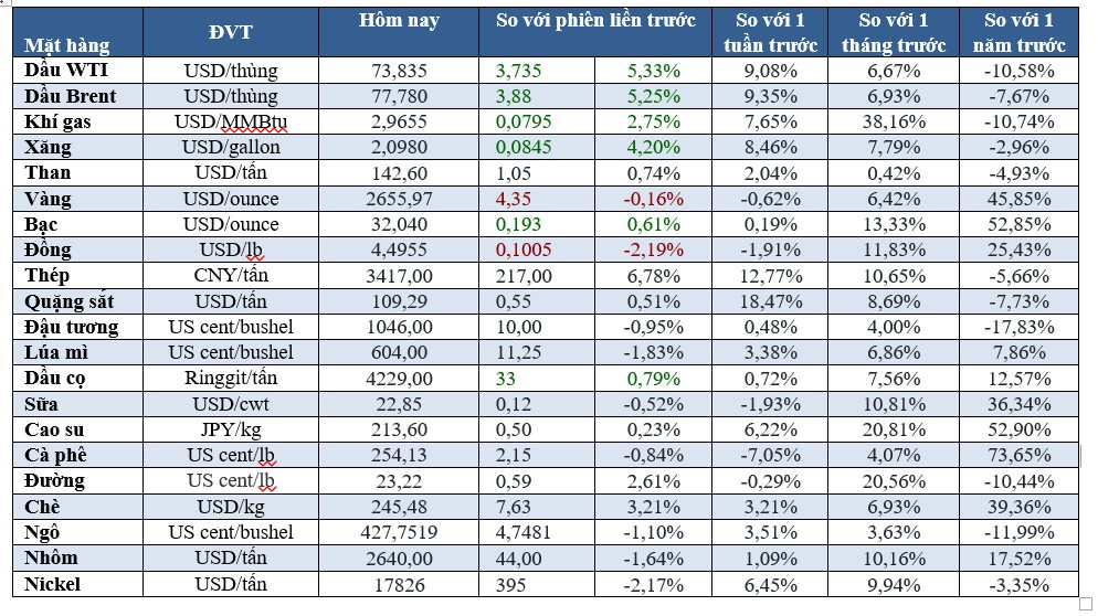 Thị trường ngày 04/10: Dầu tăng vọt, vàng ổn định, gạo lao dốc- Ảnh 1.