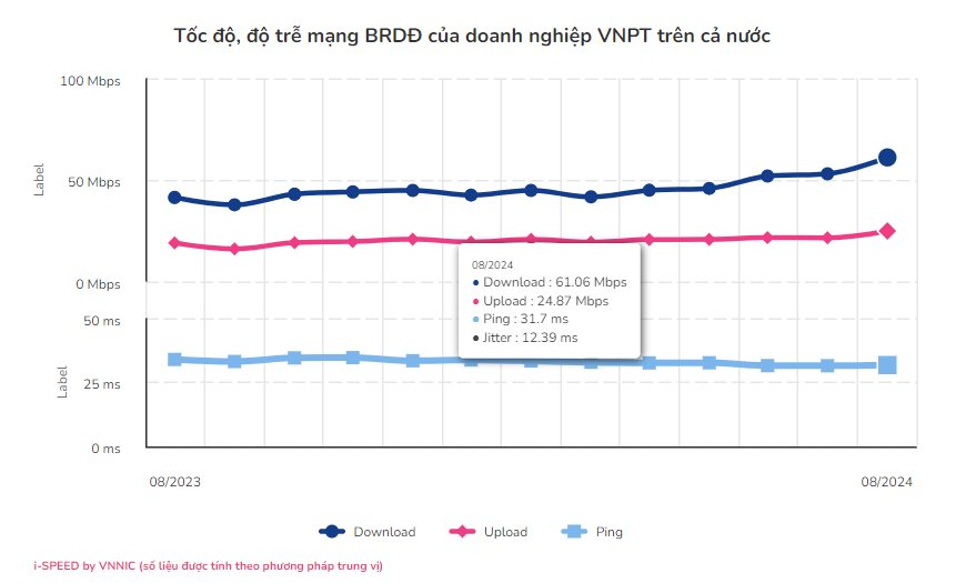 Công bố tốc độ mạng băng rộng di động của Viettel, VNPT, MobiFone, Vietnamobile- Ảnh 2.