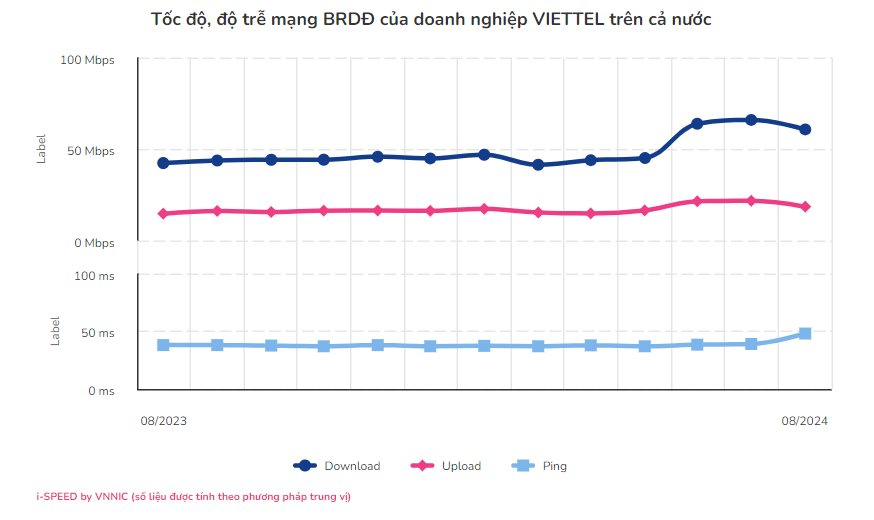 Công bố tốc độ mạng băng rộng di động của Viettel, VNPT, MobiFone, Vietnamobile- Ảnh 3.