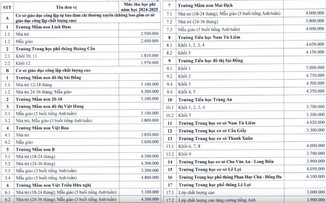 Hà Nội: Học phí trường công cao nhất 6,1 triệu đồng/tháng- Ảnh 1.