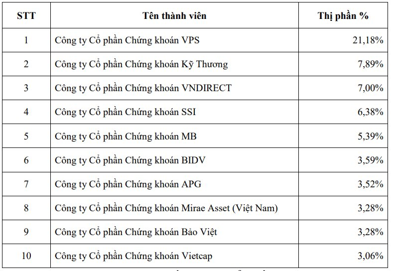 VPS áp đảo thị phần môi giới trên HNX, UPCoM trong quý 3/2024