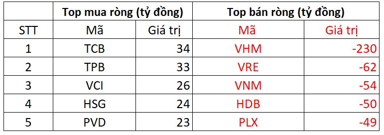 Phiên 4/10: Khối ngoại bất ngờ quay đầu "xả" hơn 700 tỷ đồng, tâm điểm cổ phiếu nào?- Ảnh 1.