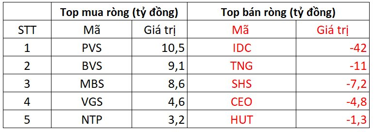 Phiên 4/10: Khối ngoại bất ngờ quay đầu "xả" hơn 700 tỷ đồng, tâm điểm cổ phiếu nào?- Ảnh 2.