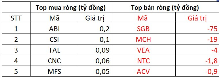 Phiên 4/10: Khối ngoại bất ngờ quay đầu "xả" hơn 700 tỷ đồng, tâm điểm cổ phiếu nào?- Ảnh 3.