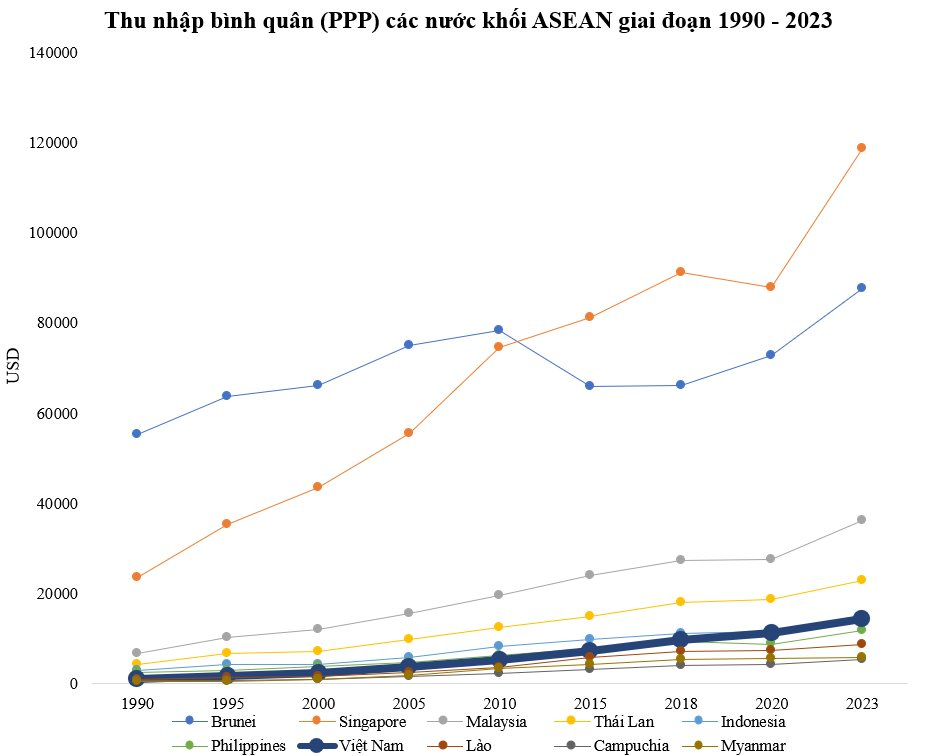 Thu nhập bình quân (PPP) Việt Nam từng chưa bằng 1/2 Philippines, 1/3 Indonesia, nay vượt xa Philippines, còn Indonesia thì sao?- Ảnh 1.