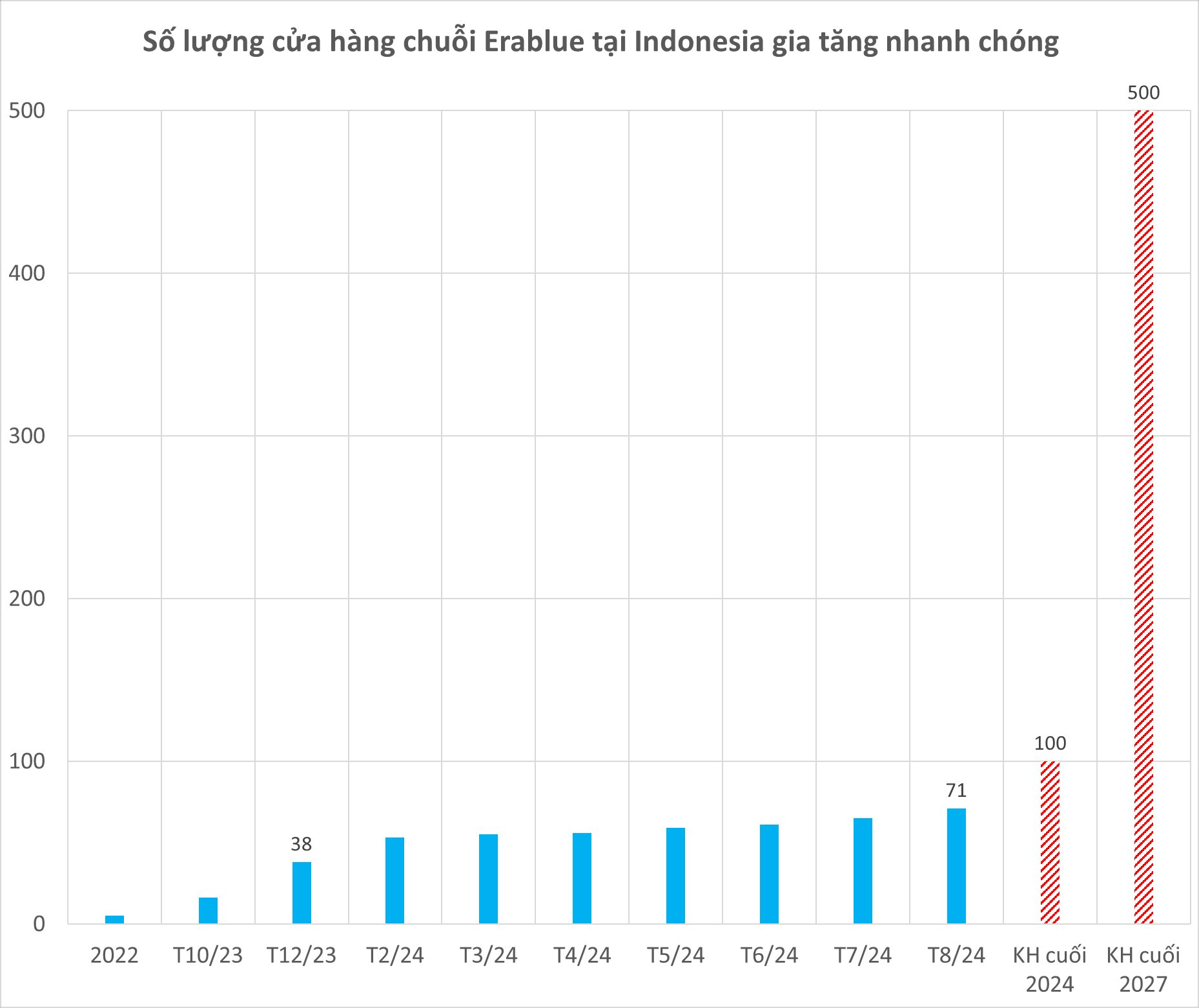 Sếp Thế giới Di động khoe "đứa con du học" tại Indonesia có 6 tháng liên tiếp "mang tiền về cho mẹ"- Ảnh 2.