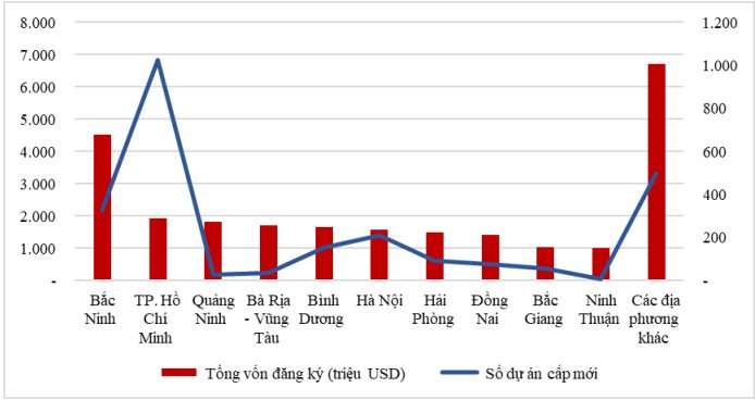 Được rót hơn 1 tỷ USD chỉ trong 1 tháng, một địa phương vượt Thái Nguyên, lọt top 10 tỉnh, thành thu hút FDI cao nhất cả nước 9 tháng 2024- Ảnh 2.