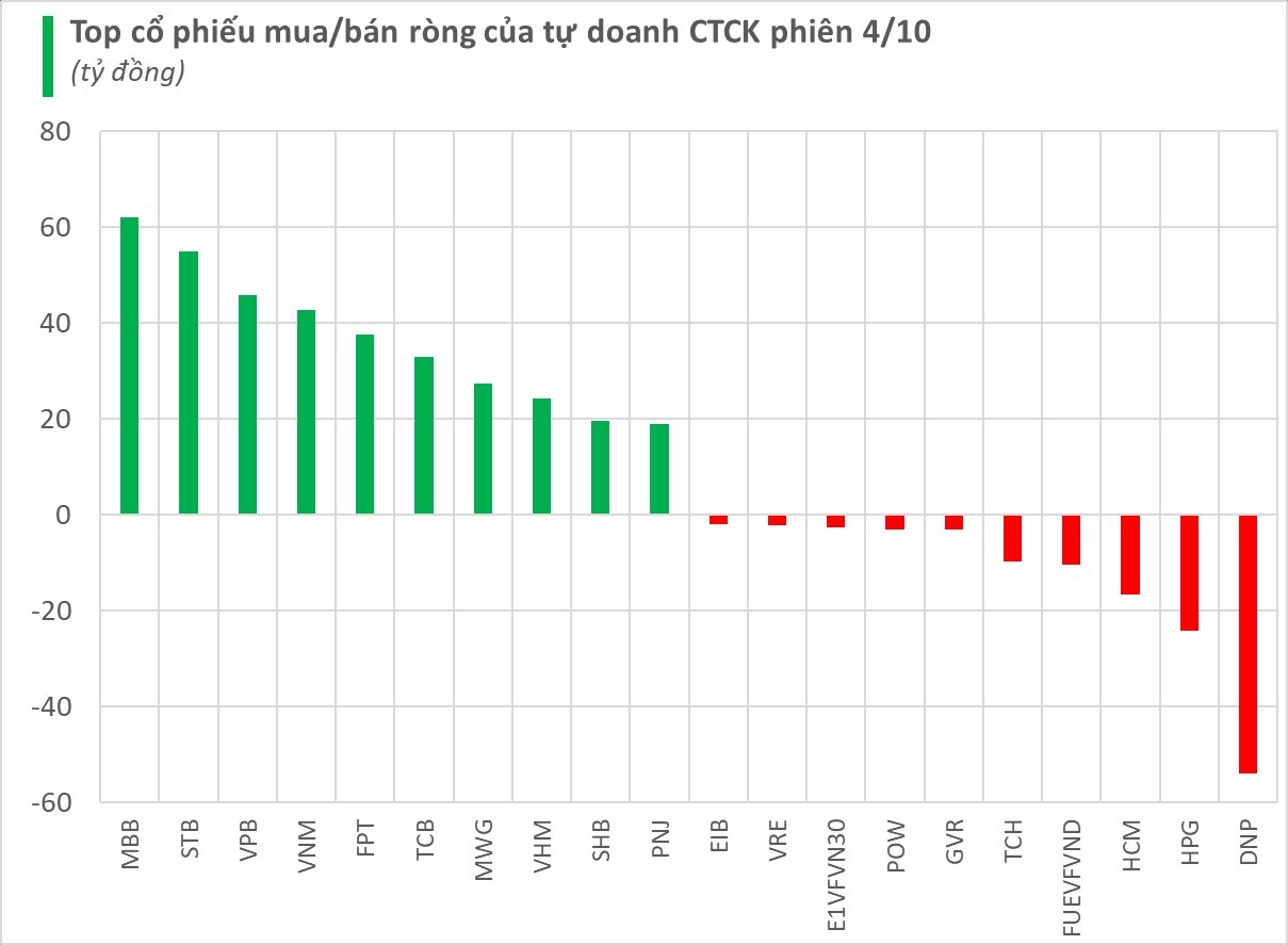 Tự doanh CTCK trở lại mua ròng gần 500 tỷ trong phiên cuối tuần, tâm điểm "gom" loạt mã ngân hàng- Ảnh 1.