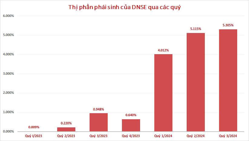 Công nghệ - “hấp lực” đưa DNSE bứt tốc, thăng hạng top 3 thị phần phái sinh- Ảnh 1.