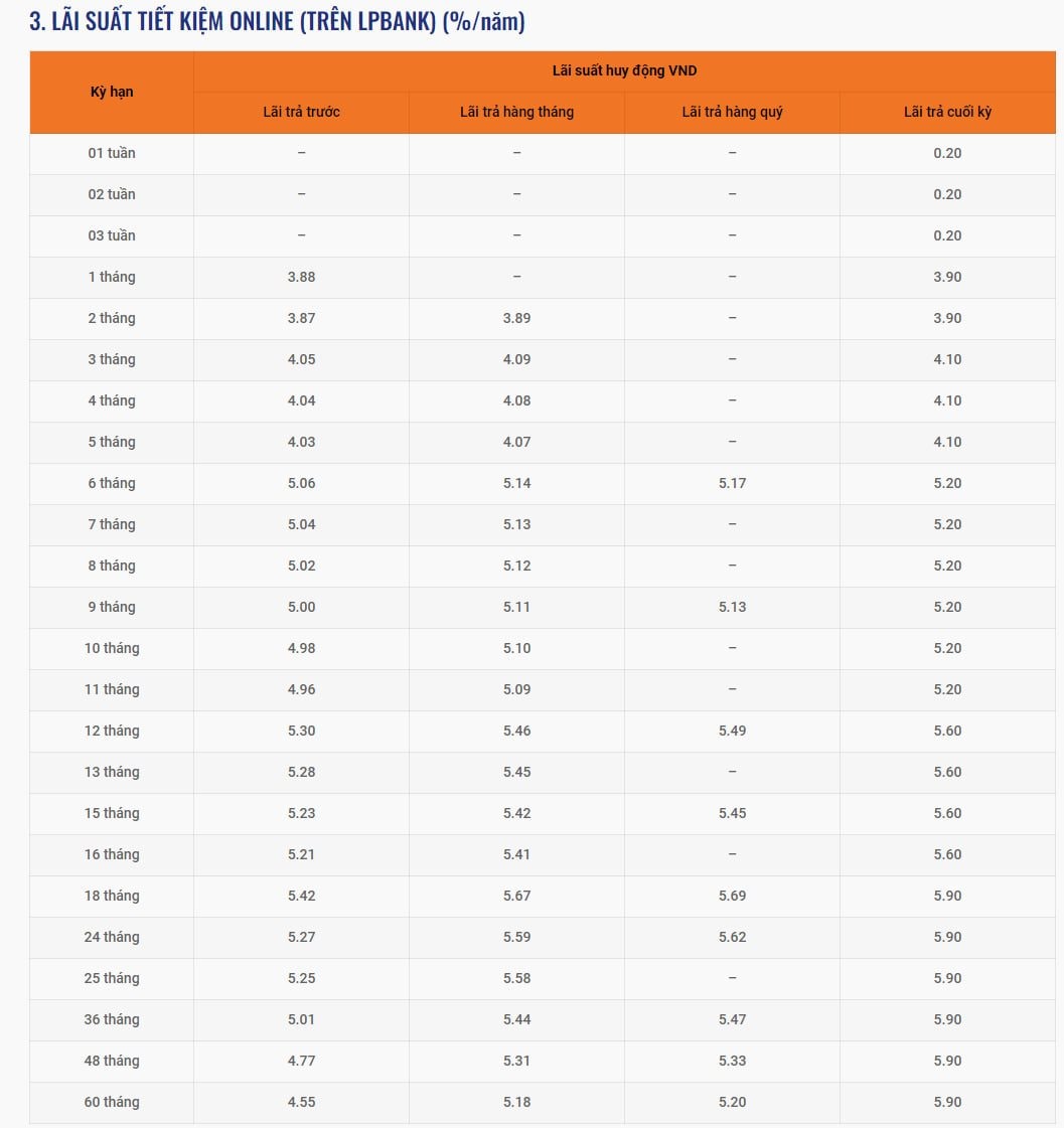 LPBank vừa tăng mạnh lãi suất tiết kiệm ở hầu hết kỳ hạn- Ảnh 3.