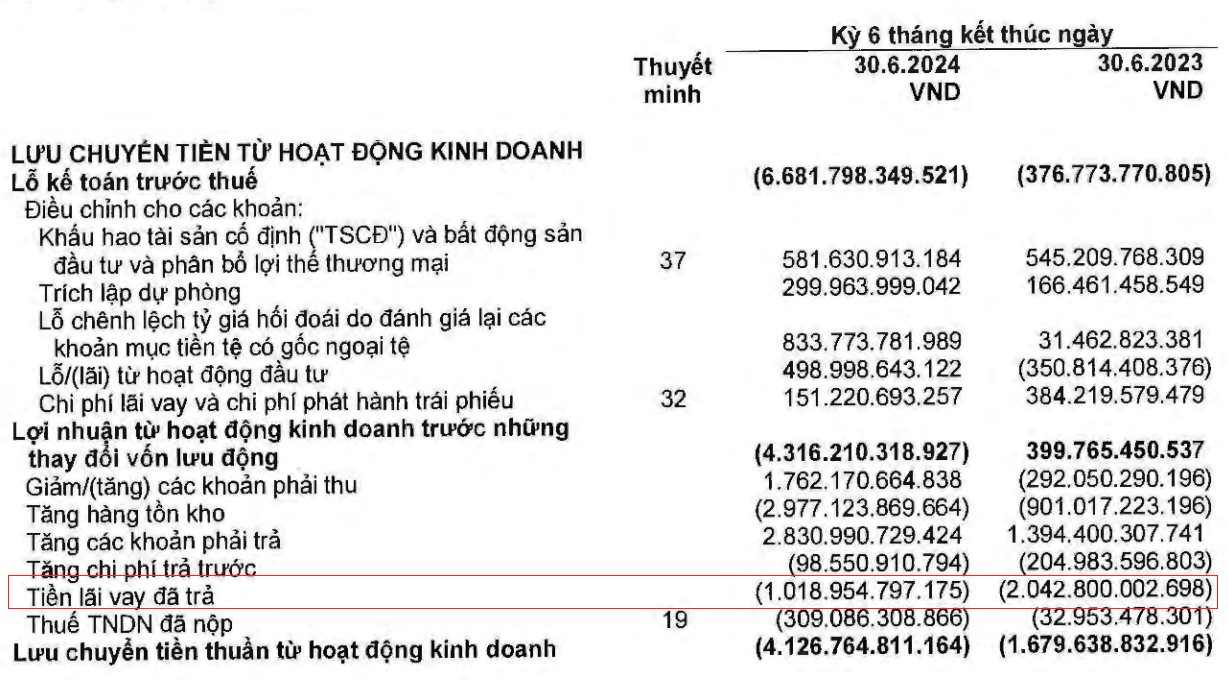 “Tảng băng chìm” của hàng nghìn tỷ chi phí lãi vay tại Novaland, Vinhomes, Khang Điền...- Ảnh 1.