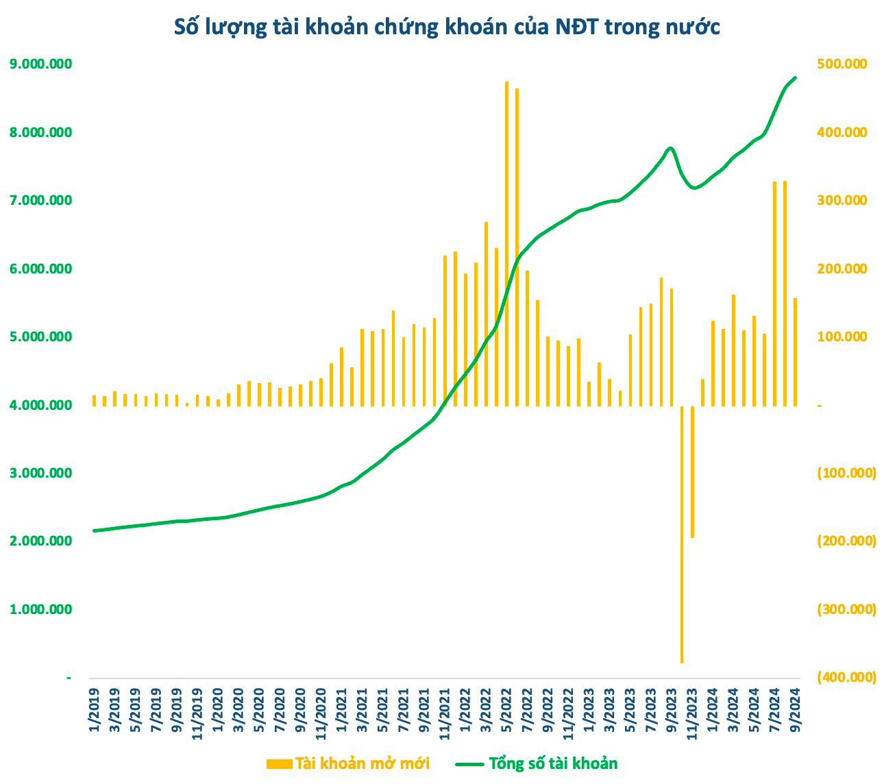 VN-Index mãi không vượt 1.300 điểm, nhà đầu tư chứng khoán hạ nhiệt mở mới tài khoản- Ảnh 1.