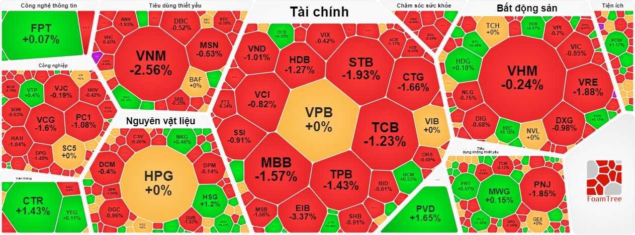 Thị trường rực lửa, VN-Index rơi về mốc 1.270 điểm- Ảnh 1.