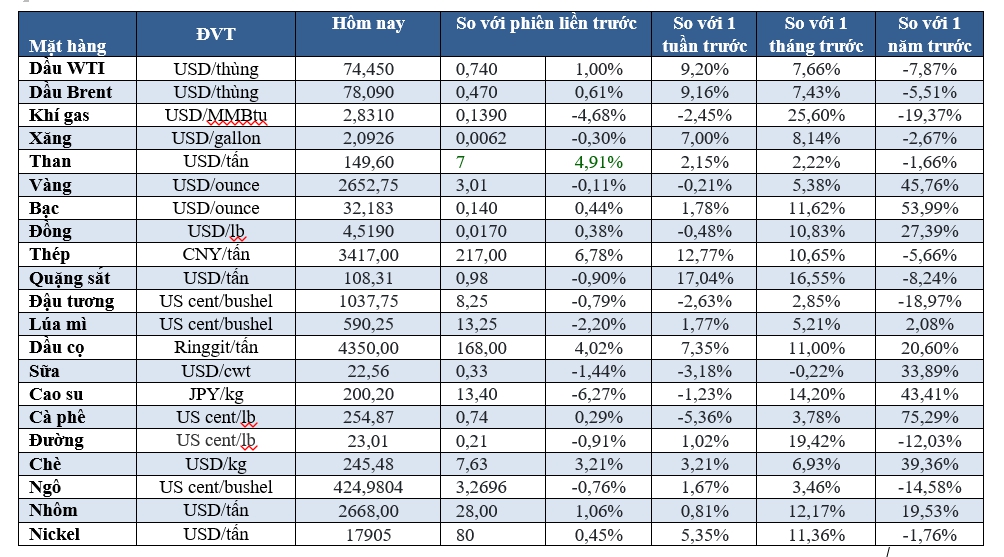 Thị trường ngày 05/10: Dầu tăng hơn 9% trong tuần, vàng giảm, ca cao giảm 15%- Ảnh 2.