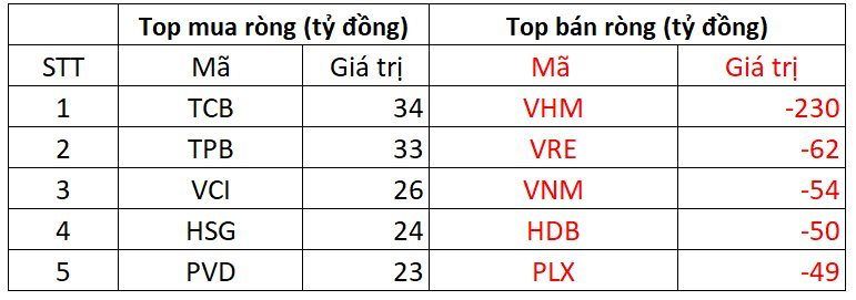 Chứng khoán tuần qua: Thị trường “rực lửa”, một cổ phiếu gây sốc tăng gần 220% sau 7 phiên giao dịch- Ảnh 4.