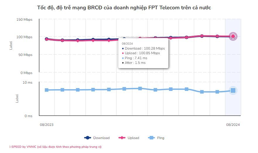 Công bố tốc độ mạng băng rộng cố định của FPT Telecom, Viettel, VNPT, CMC Telecom- Ảnh 3.