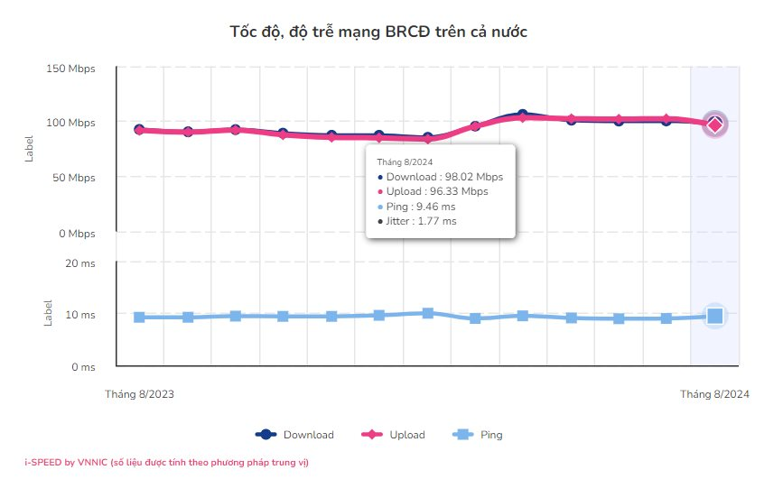 Công bố tốc độ mạng băng rộng cố định của FPT Telecom, Viettel, VNPT, CMC Telecom- Ảnh 2.