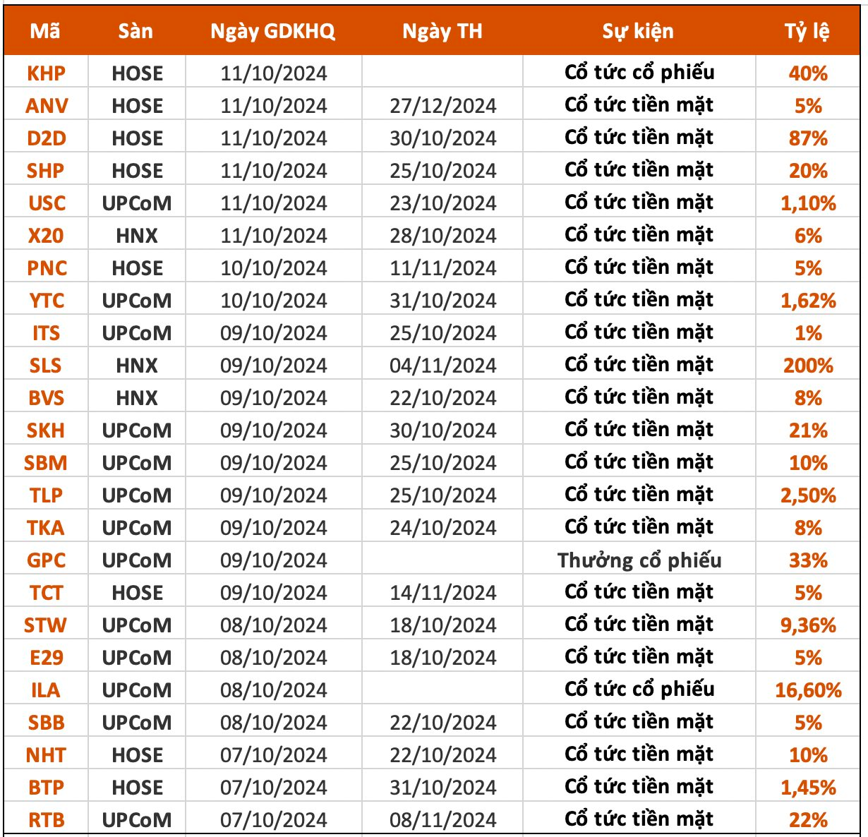 Lịch chốt quyền cổ tức tuần 7– 11/10: Cổ tức tiền mặt cao nhất 200%- Ảnh 1.