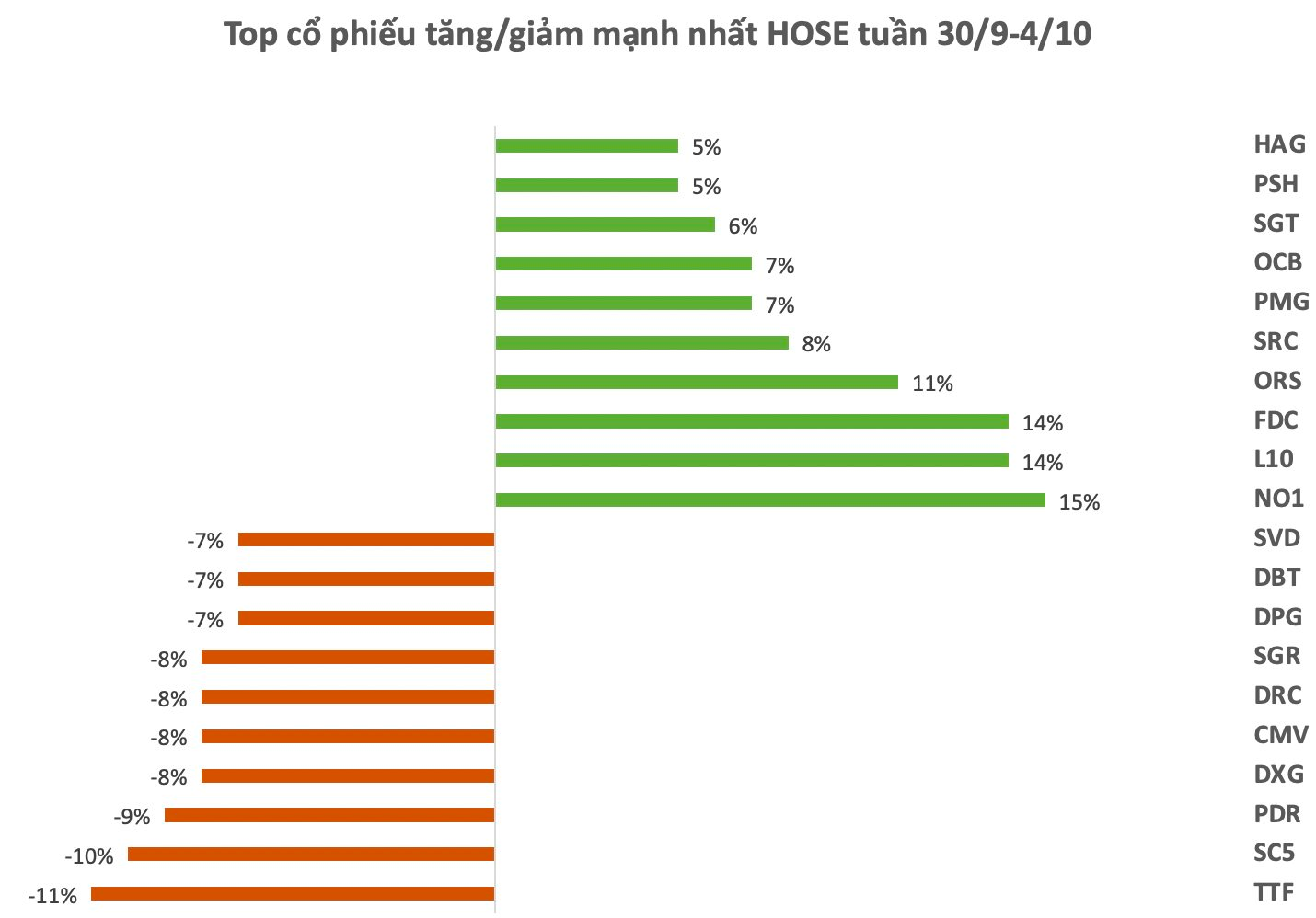 Top 10 cổ phiếu tăng/giảm mạnh nhất tuần: Cổ phiếu bất động sản lao dốc, một mã chứng khoán ngược dòng bứt phá gần 100% sau một tuần- Ảnh 1.