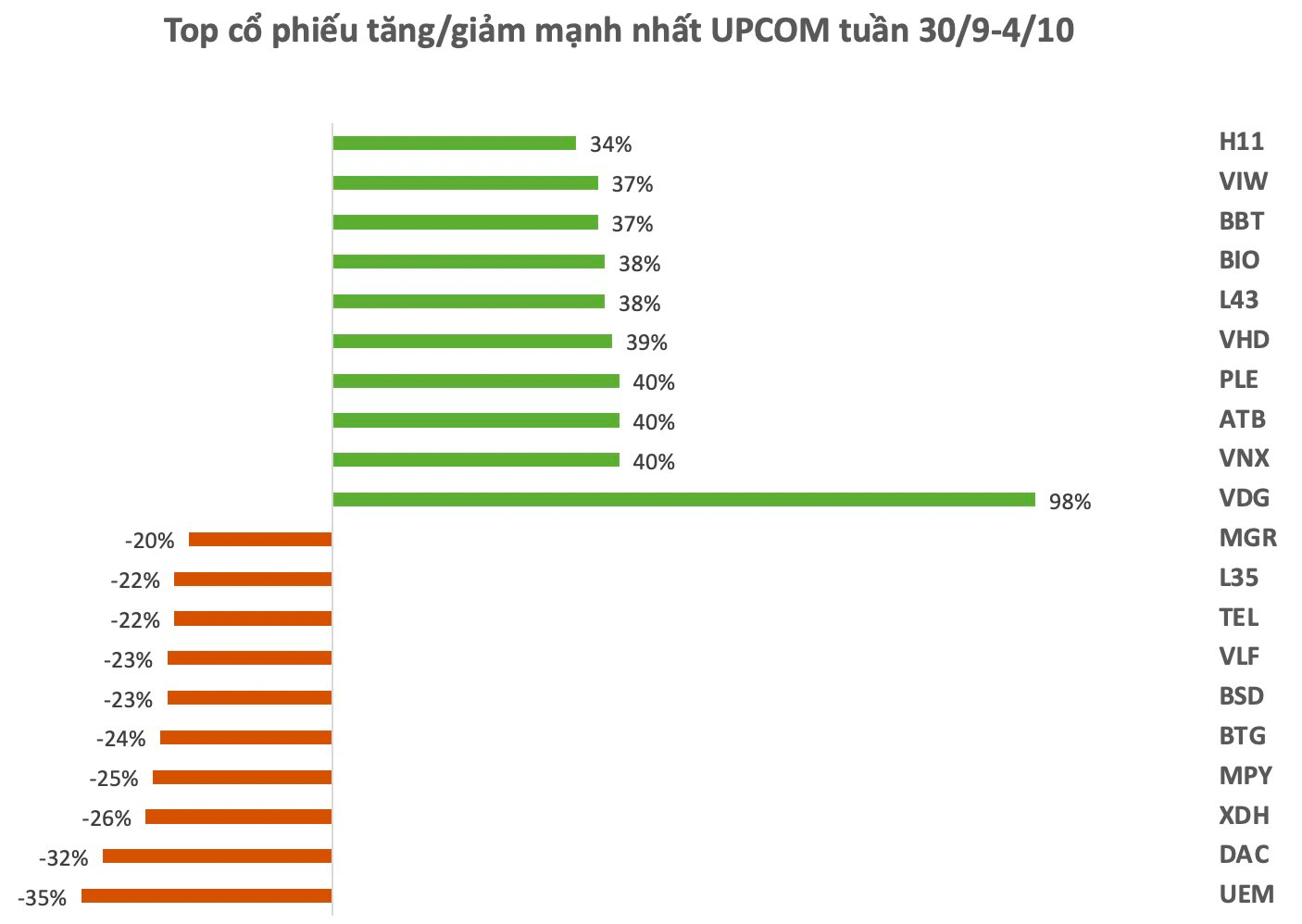 Top 10 cổ phiếu tăng/giảm mạnh nhất tuần: Cổ phiếu bất động sản lao dốc, một mã chứng khoán ngược dòng bứt phá gần 100% sau một tuần- Ảnh 3.