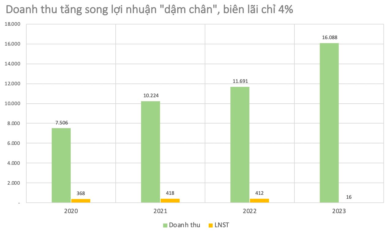 Lộc Trời sau 4 năm ông Nguyễn Duy Thuận làm CEO: Đánh rơi ‘miếng bánh ngọt’ vào tay đối thủ, lợi nhuận ‘nhỏ giọt’ trên khối nợ vay ngày càng ‘phình to’- Ảnh 3.