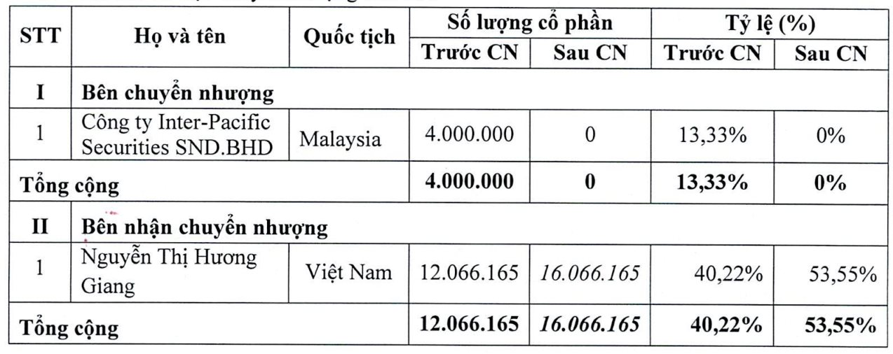 "Người cũ" của SSI, VinaCapital trở thành Chủ tịch một CTCK, vừa thâu tóm hơn 60% công ty- Ảnh 1.