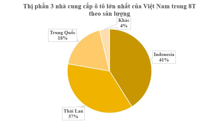 Thái Lan, Indonesia vẫn chiếm trọn nguồn cung xe nhập sang Việt Nam nhưng một quốc gia đang bứt lên mạnh - tăng trưởng 3 chữ số so với cùng kỳ, thương hiệu mới đua nhau xâm nhập thị trường- Ảnh 2.