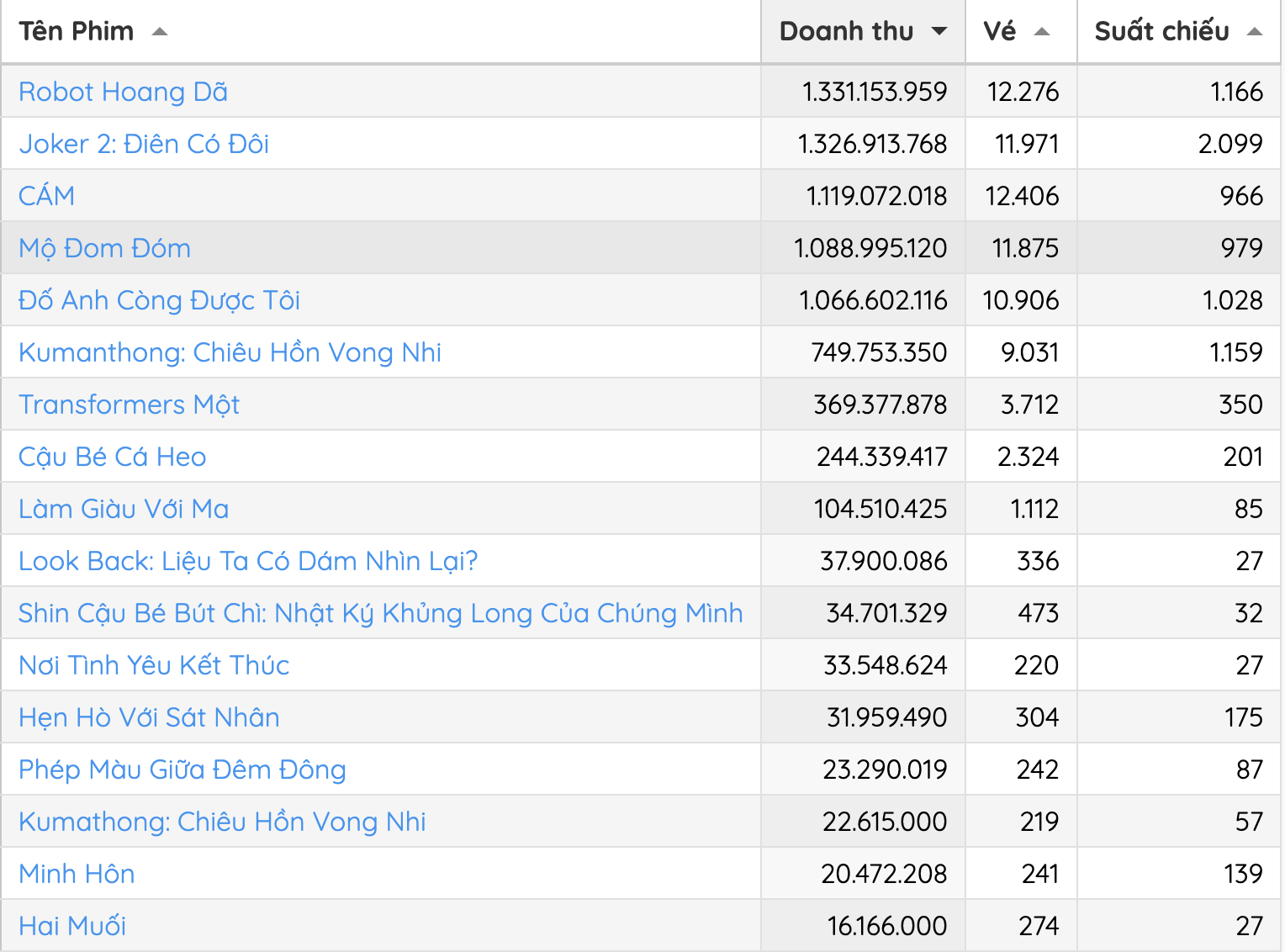 Siêu phẩm mới chiếu 1 ngày đã đứng top 1 phòng vé Việt, netizen khen nức nở “hay nhất thập kỷ”- Ảnh 1.