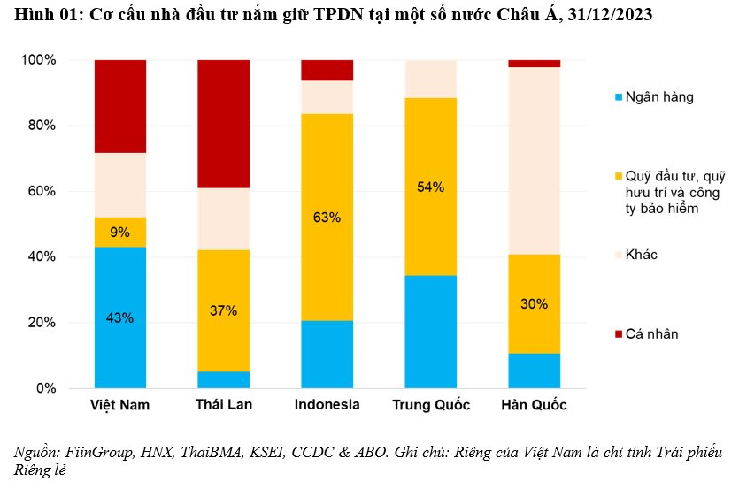 Nâng chuẩn nhà đầu tư cá nhân tham gia đầu tư trái phiếu, làm sao để thị trường không bị "tắc đầu ra"?- Ảnh 2.