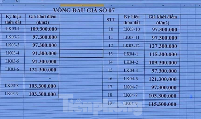 Bắc Giang: Nơi thu tiền đất đấu giá cao kỷ lục, chỗ ế ẩm- Ảnh 1.