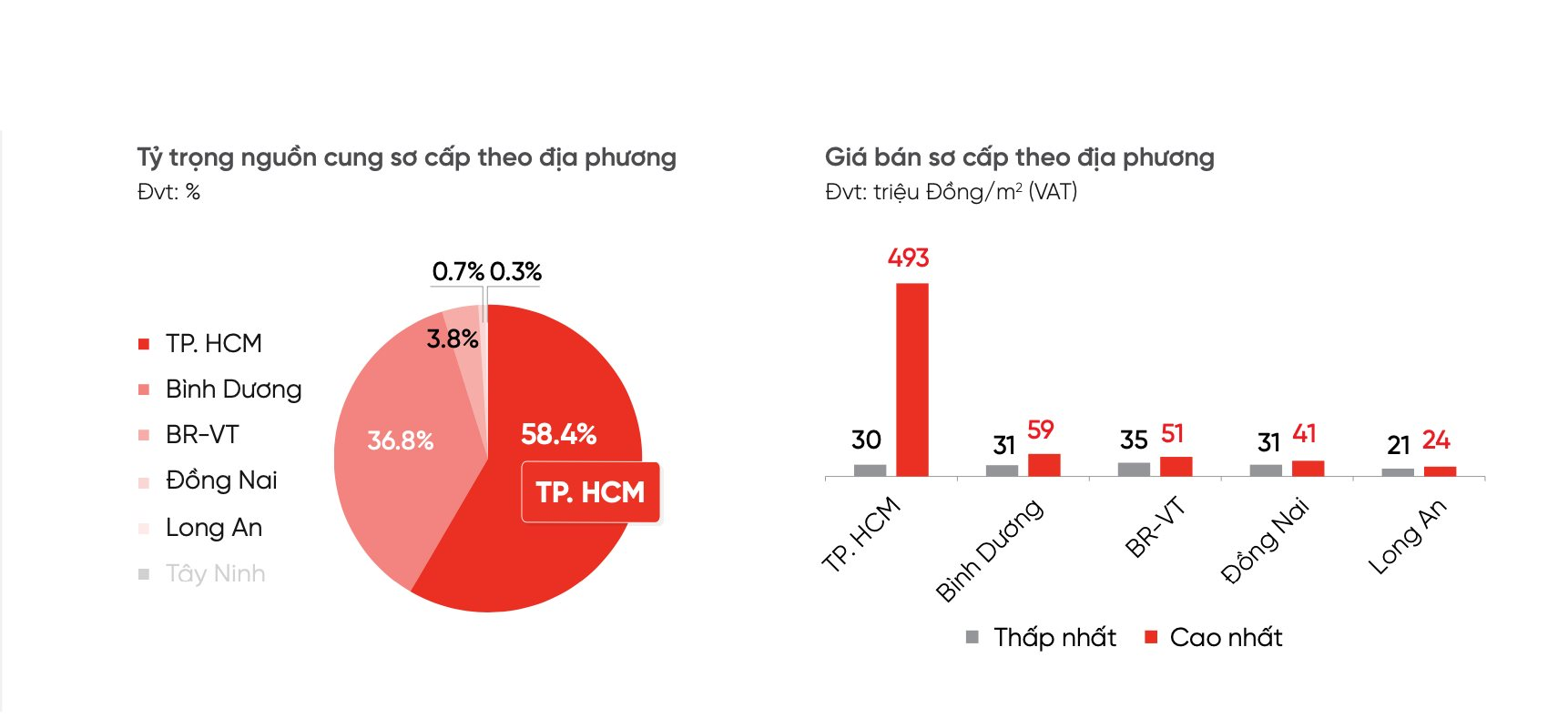 Căn hộ mới giá 40 triệu đồng/m2 giờ chỉ có ở các tỉnh vùng ven Đồng Nai, Long An- Ảnh 1.