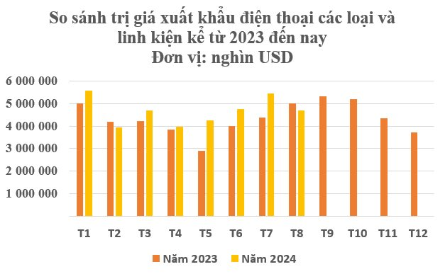 3 cường quốc công nghệ của thế giới đua nhau mua mặt hàng này từ Việt Nam: Mỗi tháng thu đều đặn tỷ USD, nước ta đã trở thành Á quân của thế giới- Ảnh 2.