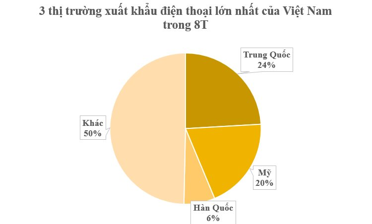 3 cường quốc công nghệ của thế giới đua nhau mua mặt hàng này từ Việt Nam: Mỗi tháng thu đều đặn tỷ USD, nước ta đã trở thành Á quân của thế giới- Ảnh 3.