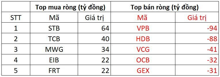 Phiên 7/10: Khối ngoại tiếp đà bán ròng gần 400 tỷ đồng, "xả" mạnh hai cổ phiếu ngân hàng- Ảnh 1.