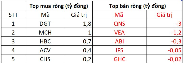 Phiên 7/10: Khối ngoại tiếp đà bán ròng gần 400 tỷ đồng, "xả" mạnh hai cổ phiếu ngân hàng- Ảnh 3.