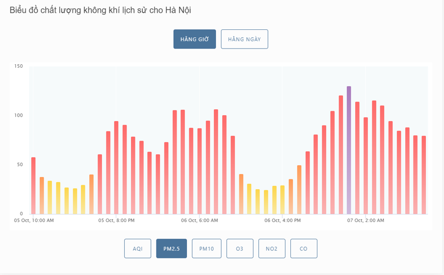 Hà Nội đang ô nhiễm không khí nghiêm trọng: Bụi mịn PM2.5 cao gấp 16 lần, đạt đỉnh vào 12 giờ trưa nay- Ảnh 2.